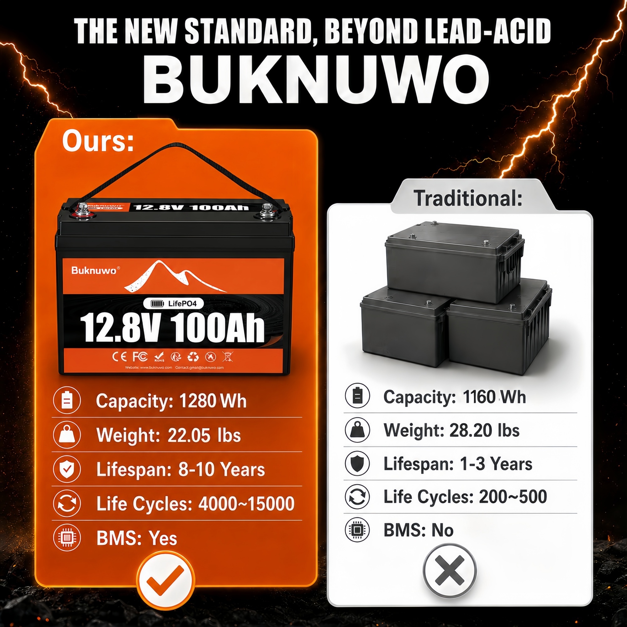 12V/12.8V 100Ah LiFePO4 Batter – Outdoor Power Group Bewertung und Preis